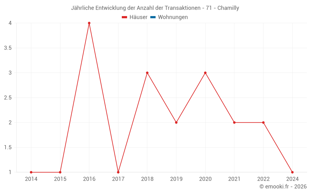 Jährliche Entwicklung der Anzahl der Transaktionen - 71 - Chamilly