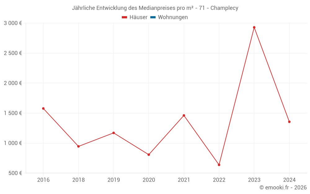 Jährliche Entwicklung des Medianpreises pro m² - 71 - Champlecy