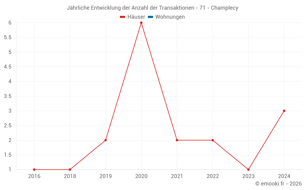 Jährliche Entwicklung der Anzahl der Transaktionen - 71 - Champlecy