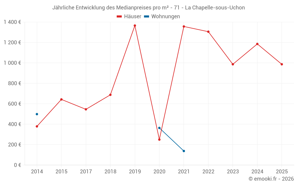 Jährliche Entwicklung des Medianpreises pro m² - 71 - La Chapelle-sous-Uchon