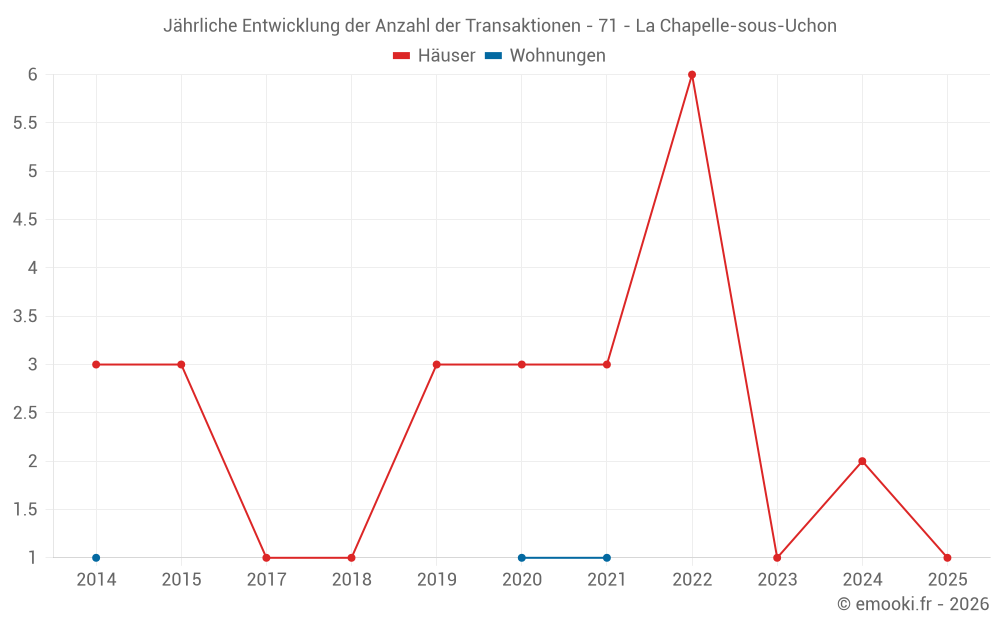 Jährliche Entwicklung der Anzahl der Transaktionen - 71 - La Chapelle-sous-Uchon