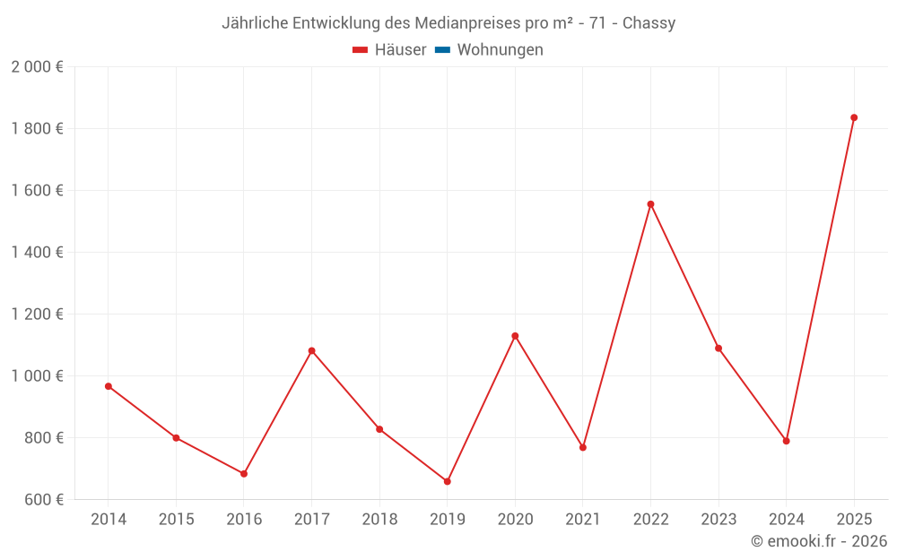 Jährliche Entwicklung des Medianpreises pro m² - 71 - Chassy