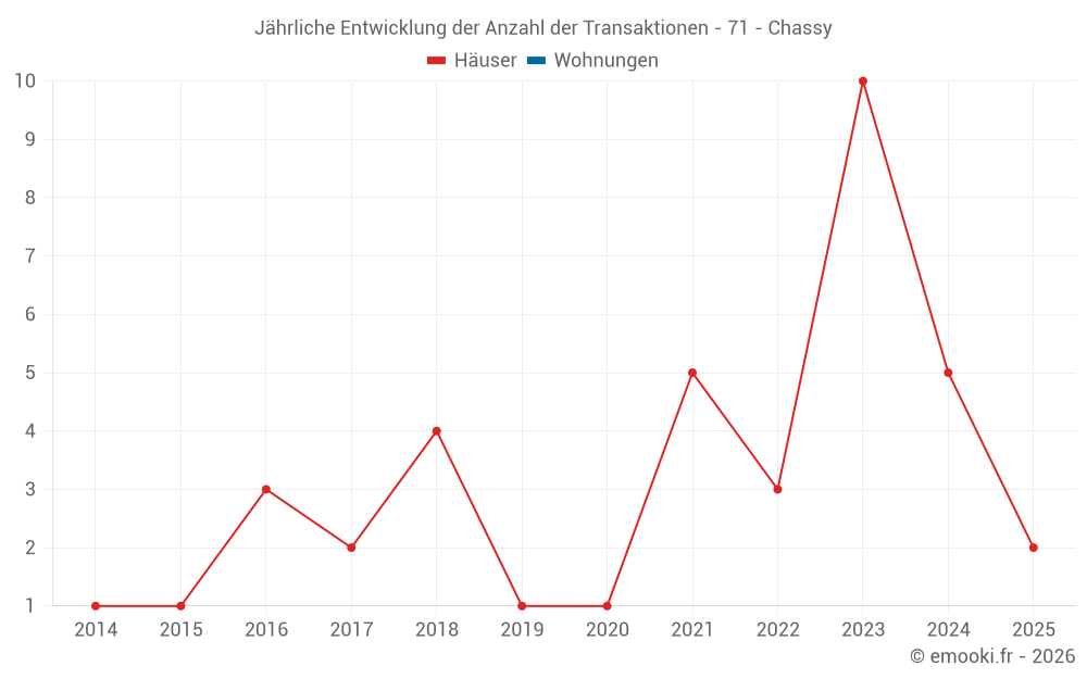 Jährliche Entwicklung der Anzahl der Transaktionen - 71 - Chassy