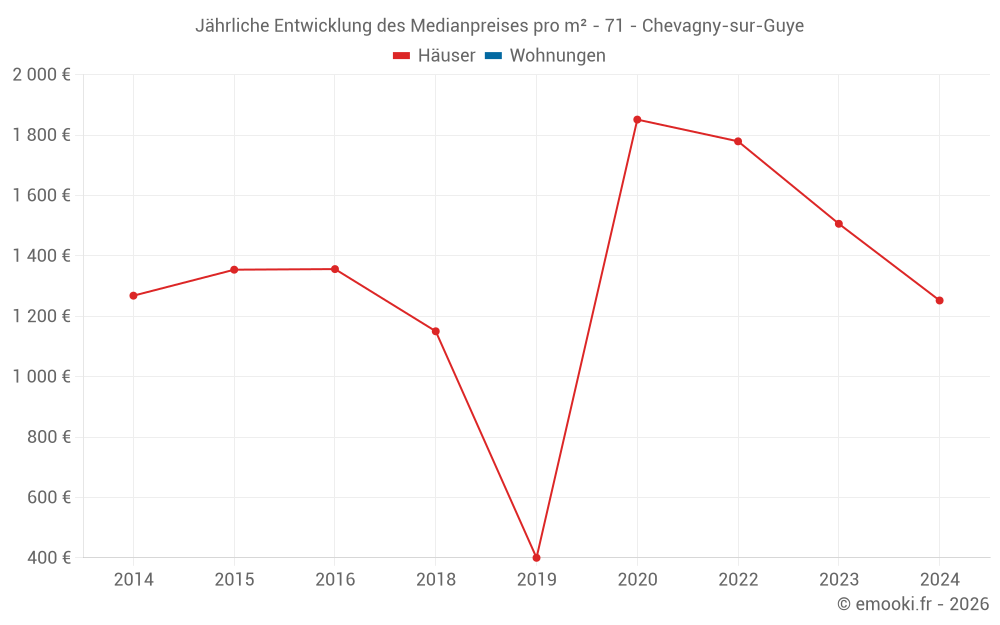 Jährliche Entwicklung des Medianpreises pro m² - 71 - Chevagny-sur-Guye