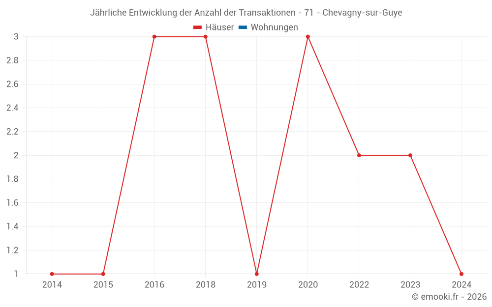 Jährliche Entwicklung der Anzahl der Transaktionen - 71 - Chevagny-sur-Guye