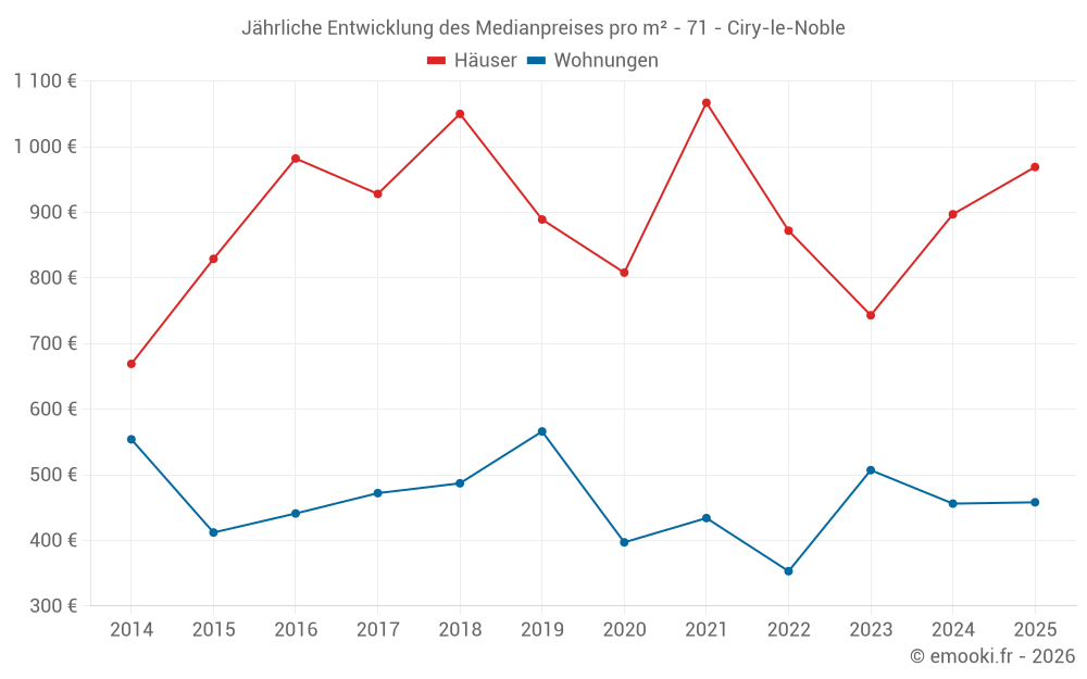 Jährliche Entwicklung des Medianpreises pro m² - 71 - Ciry-le-Noble