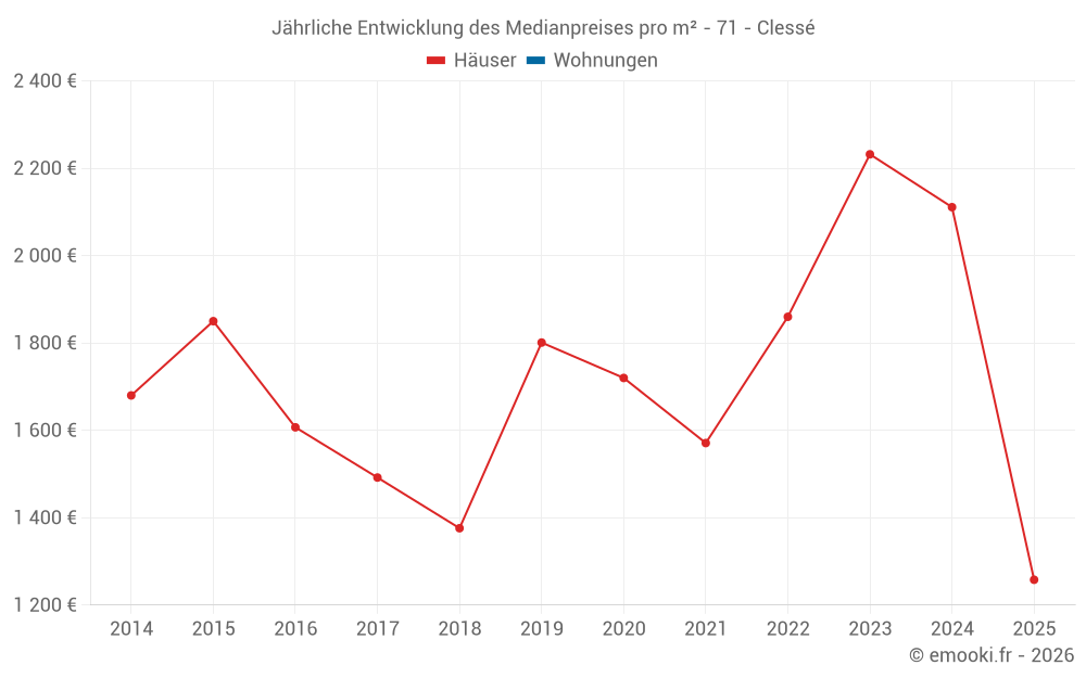 Jährliche Entwicklung des Medianpreises pro m² - 71 - Clessé