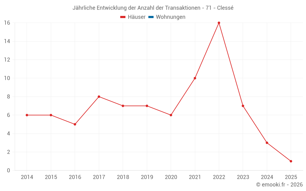Jährliche Entwicklung der Anzahl der Transaktionen - 71 - Clessé