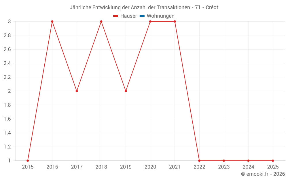 Jährliche Entwicklung der Anzahl der Transaktionen - 71 - Créot