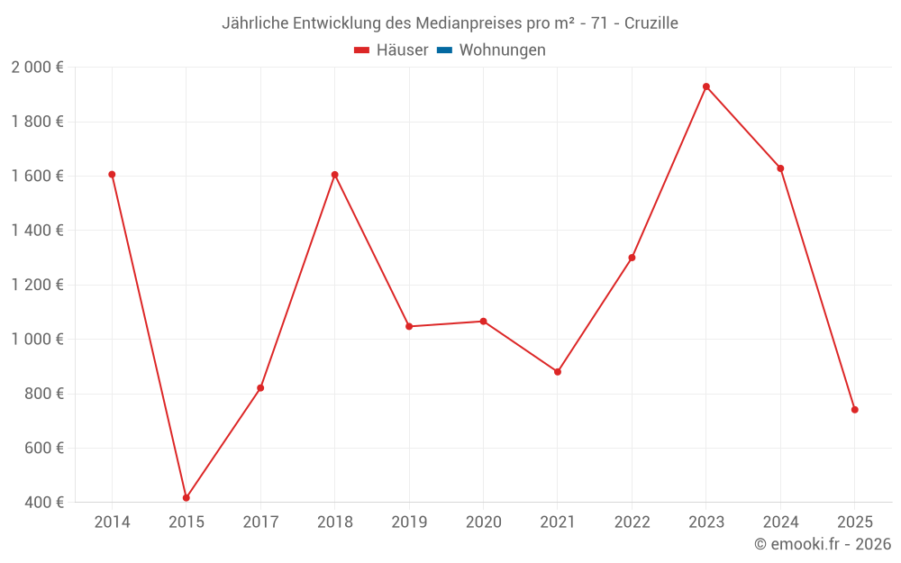 Jährliche Entwicklung des Medianpreises pro m² - 71 - Cruzille