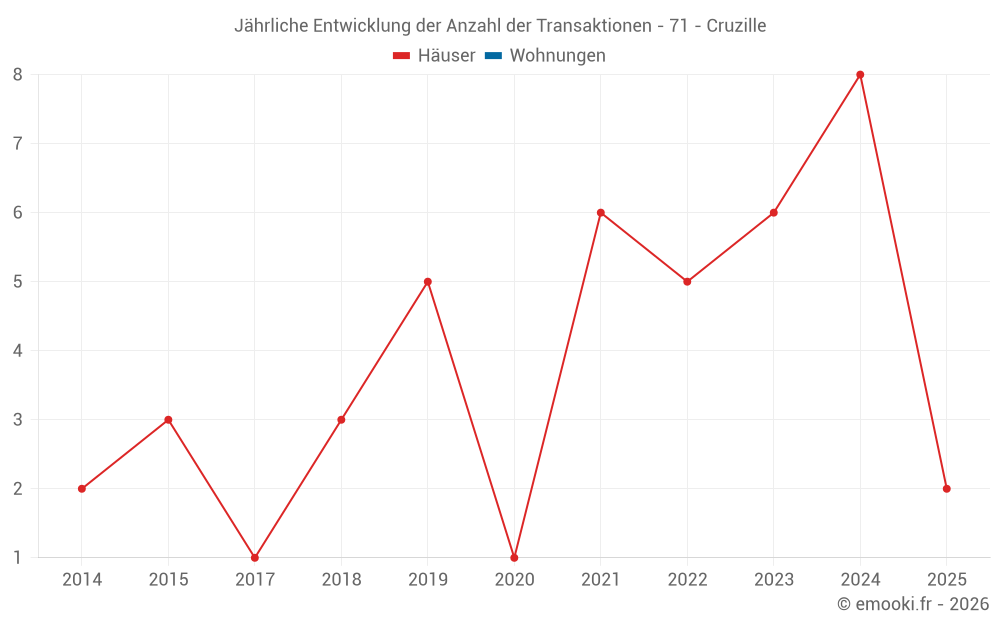 Jährliche Entwicklung der Anzahl der Transaktionen - 71 - Cruzille