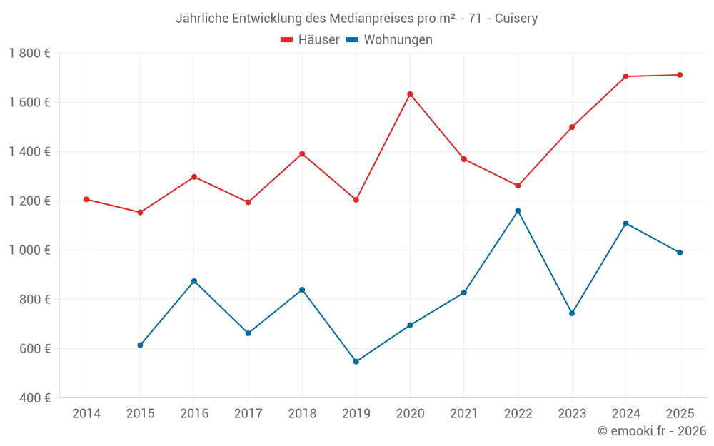Jährliche Entwicklung des Medianpreises pro m² - 71 - Cuisery