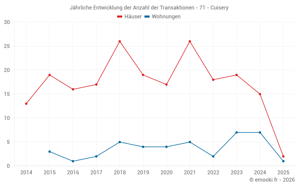 Jährliche Entwicklung der Anzahl der Transaktionen - 71 - Cuisery