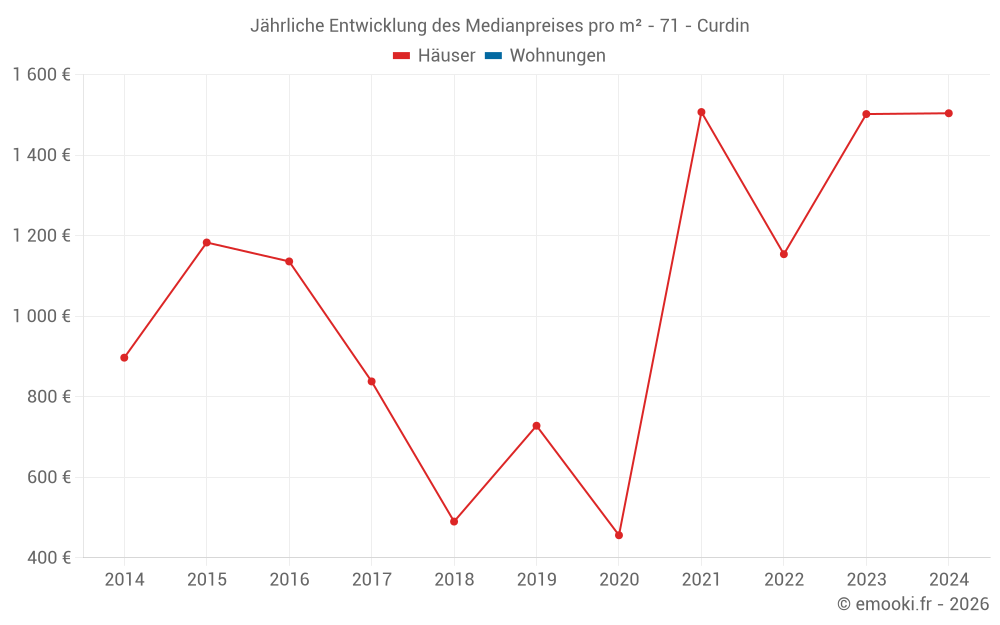 Jährliche Entwicklung des Medianpreises pro m² - 71 - Curdin
