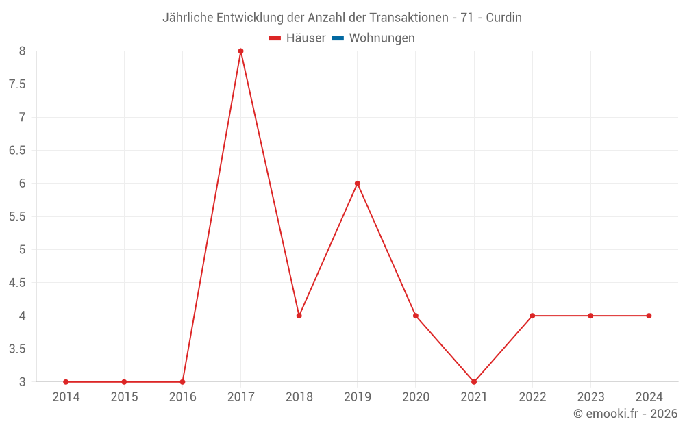 Jährliche Entwicklung der Anzahl der Transaktionen - 71 - Curdin