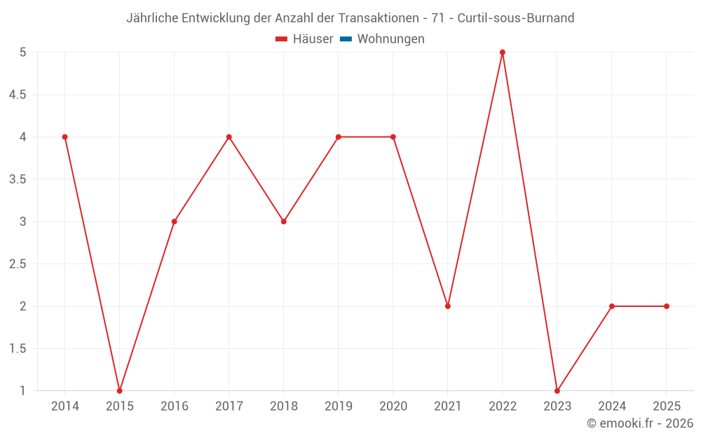 Jährliche Entwicklung der Anzahl der Transaktionen - 71 - Curtil-sous-Burnand