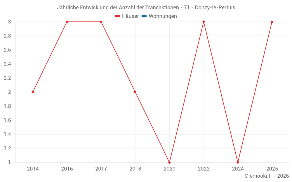 Jährliche Entwicklung der Anzahl der Transaktionen - 71 - Donzy-le-Pertuis