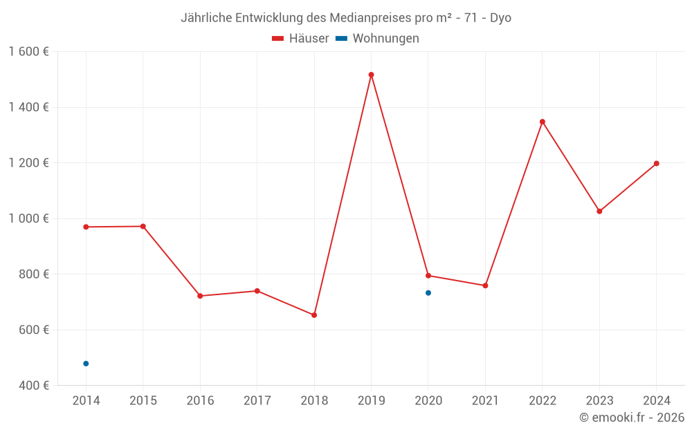 Jährliche Entwicklung des Medianpreises pro m² - 71 - Dyo