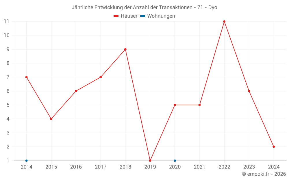 Jährliche Entwicklung der Anzahl der Transaktionen - 71 - Dyo