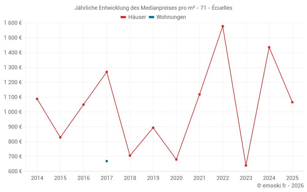 Jährliche Entwicklung des Medianpreises pro m² - 71 - Écuelles
