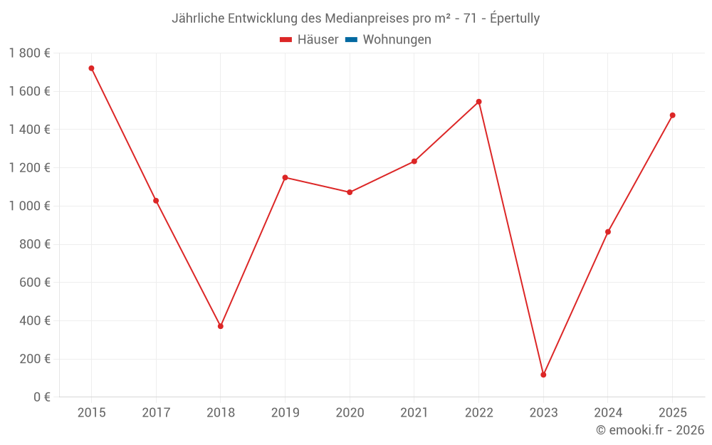 Jährliche Entwicklung des Medianpreises pro m² - 71 - Épertully