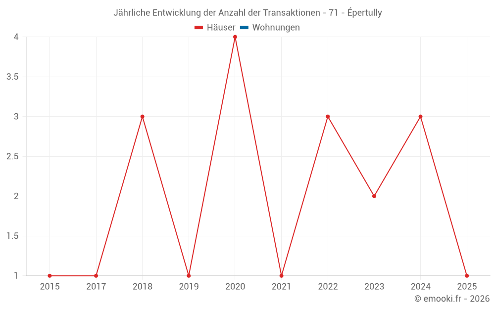 Jährliche Entwicklung der Anzahl der Transaktionen - 71 - Épertully