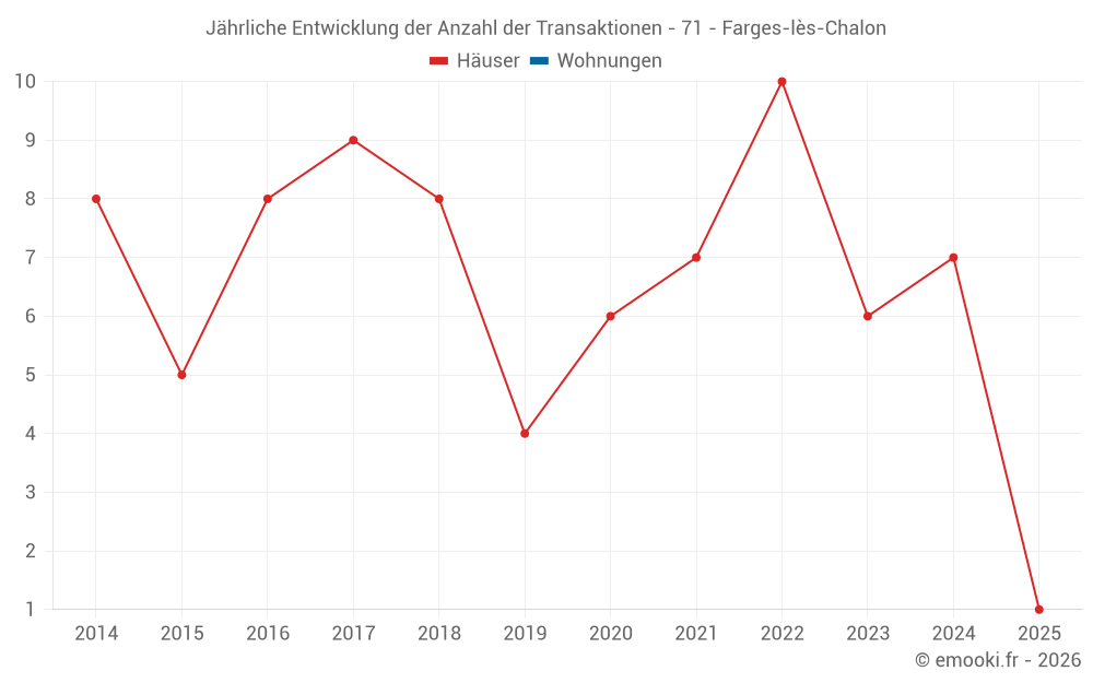 Jährliche Entwicklung der Anzahl der Transaktionen - 71 - Farges-lès-Chalon