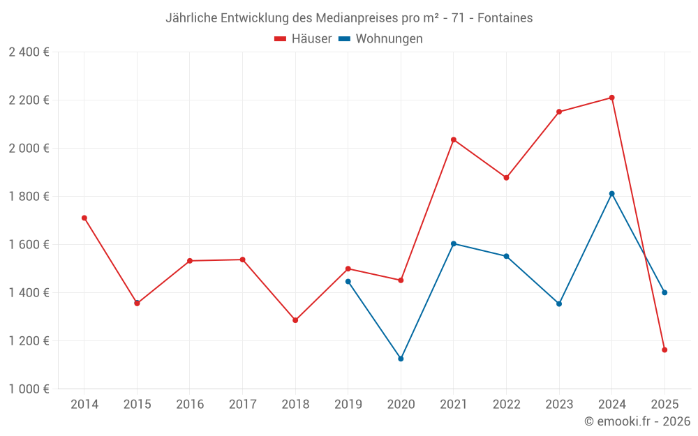 Jährliche Entwicklung des Medianpreises pro m² - 71 - Fontaines
