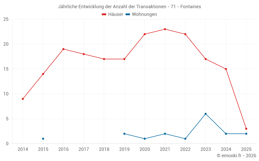 Jährliche Entwicklung der Anzahl der Transaktionen - 71 - Fontaines