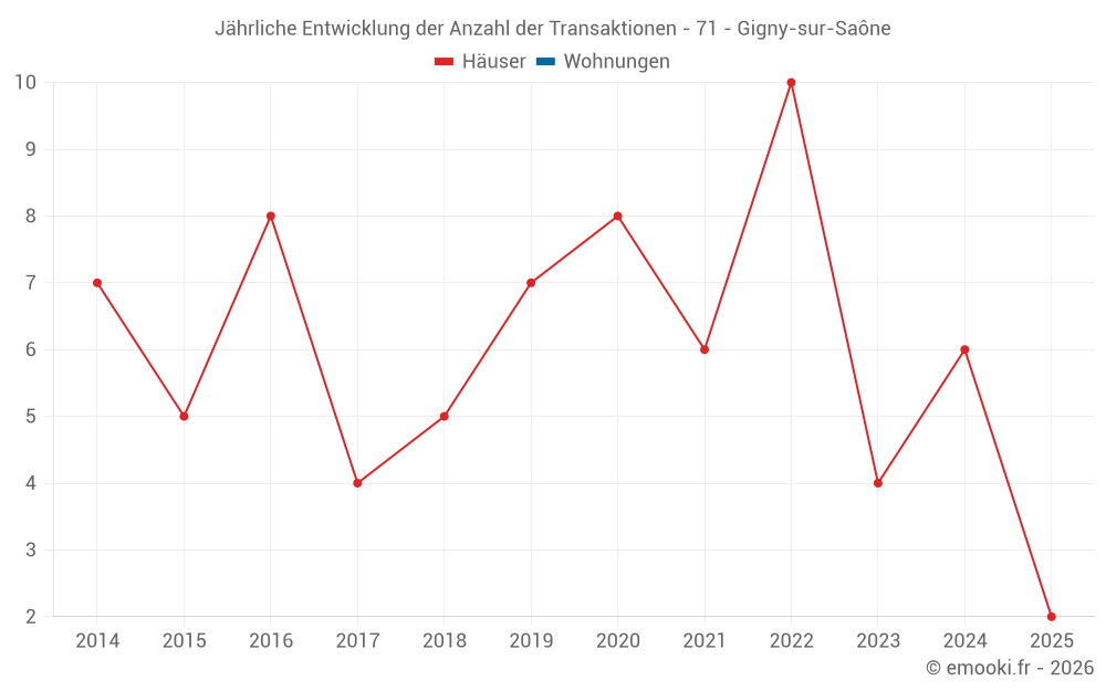 Jährliche Entwicklung der Anzahl der Transaktionen - 71 - Gigny-sur-Saône