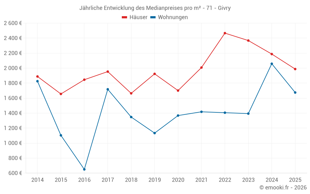 Jährliche Entwicklung des Medianpreises pro m² - 71 - Givry