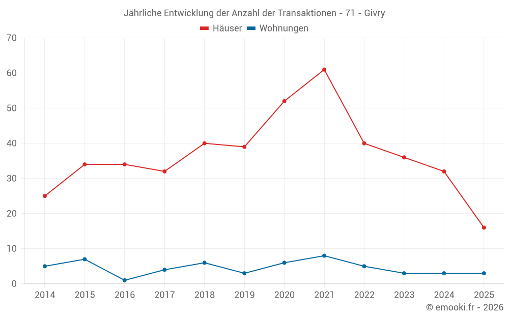 Jährliche Entwicklung der Anzahl der Transaktionen - 71 - Givry