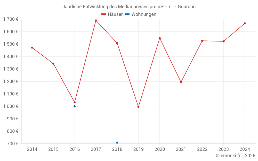 Jährliche Entwicklung des Medianpreises pro m² - 71 - Gourdon