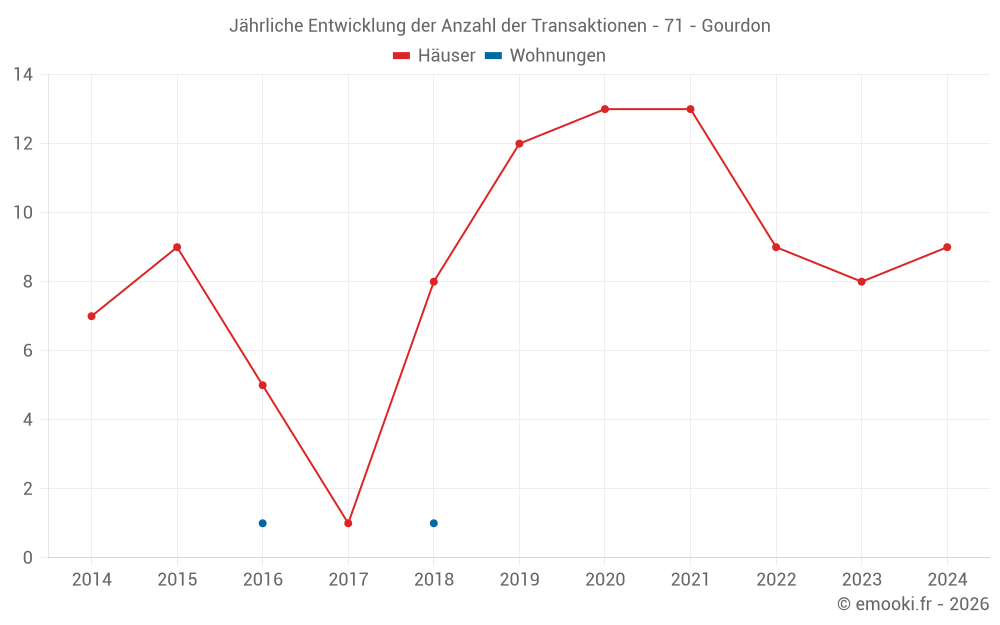 Jährliche Entwicklung der Anzahl der Transaktionen - 71 - Gourdon