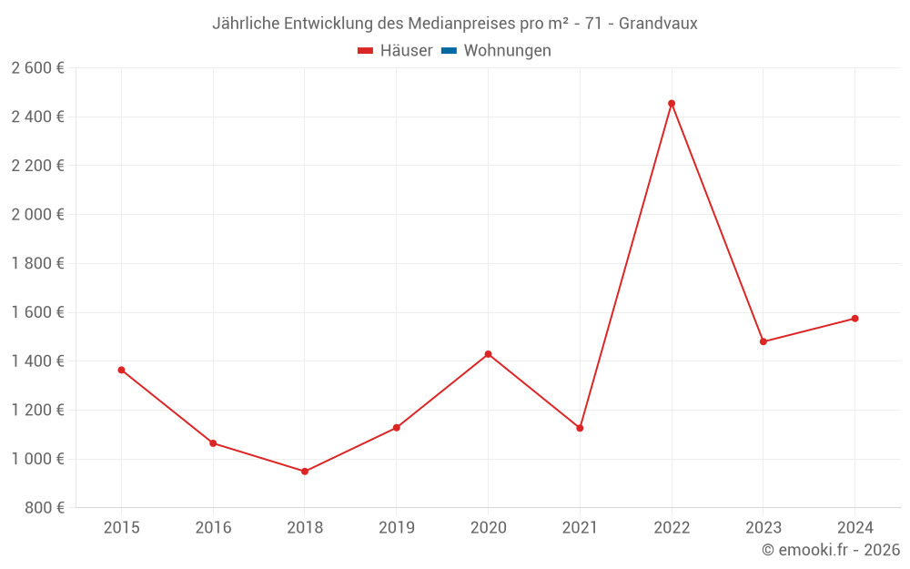 Jährliche Entwicklung des Medianpreises pro m² - 71 - Grandvaux