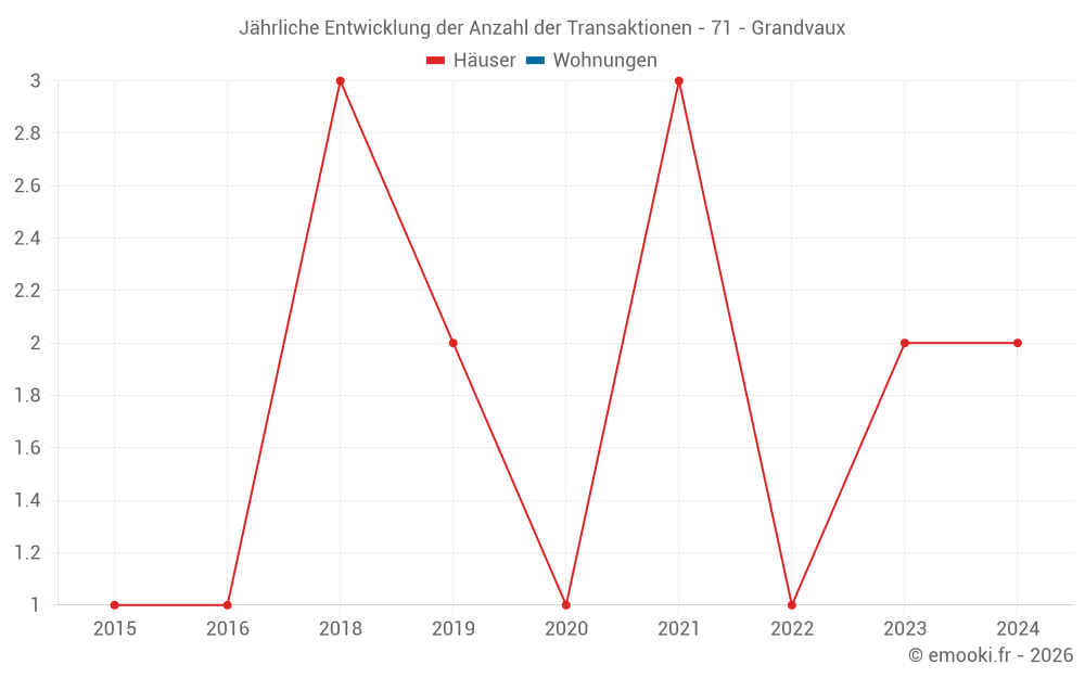 Jährliche Entwicklung der Anzahl der Transaktionen - 71 - Grandvaux