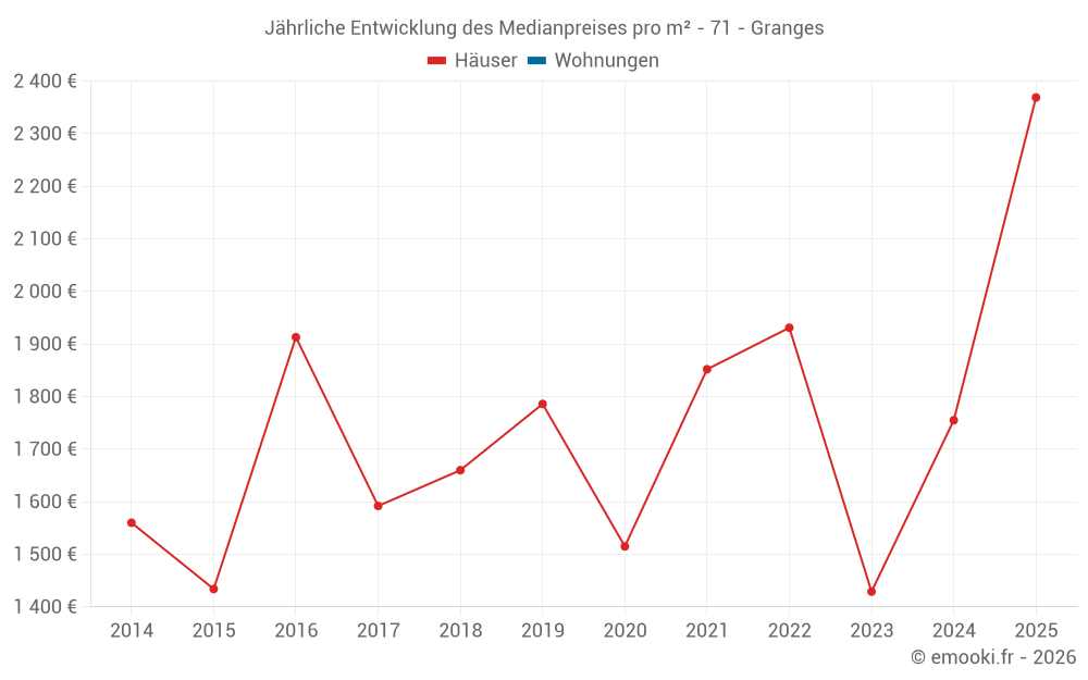 Jährliche Entwicklung des Medianpreises pro m² - 71 - Granges
