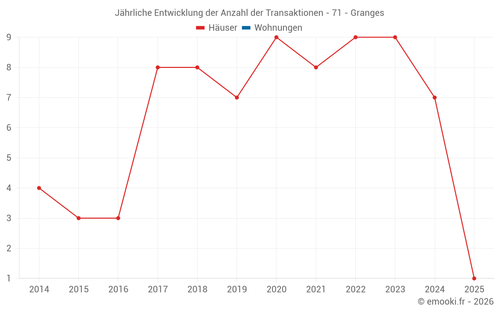Jährliche Entwicklung der Anzahl der Transaktionen - 71 - Granges