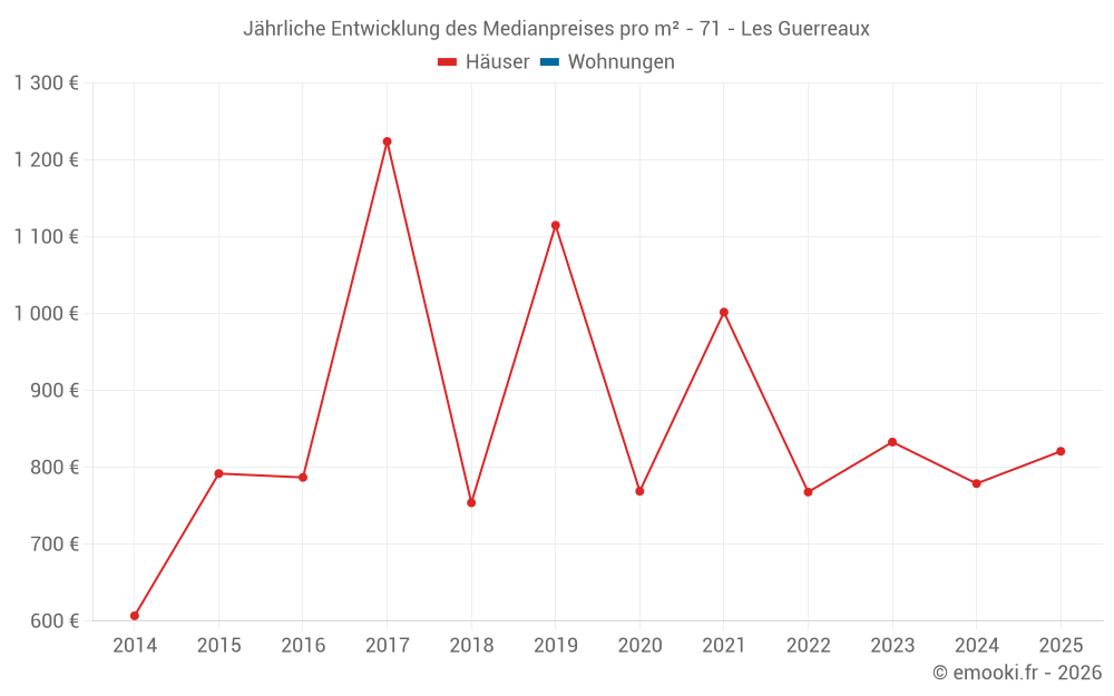 Jährliche Entwicklung des Medianpreises pro m² - 71 - Les Guerreaux