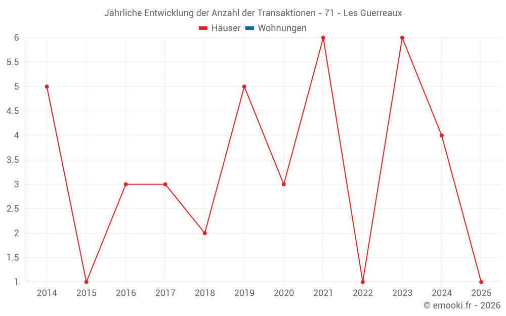 Jährliche Entwicklung der Anzahl der Transaktionen - 71 - Les Guerreaux