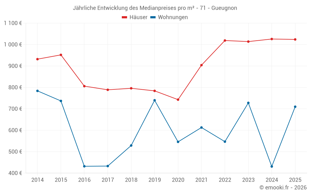 Jährliche Entwicklung des Medianpreises pro m² - 71 - Gueugnon