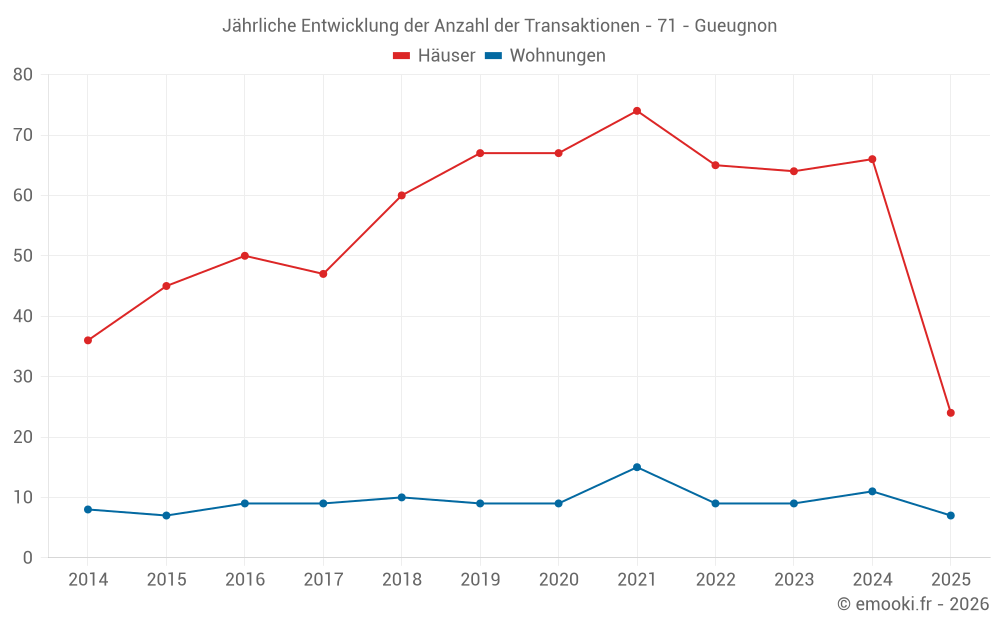 Jährliche Entwicklung der Anzahl der Transaktionen - 71 - Gueugnon