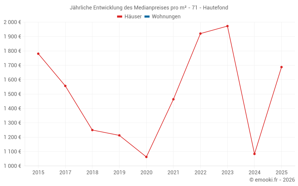Jährliche Entwicklung des Medianpreises pro m² - 71 - Hautefond