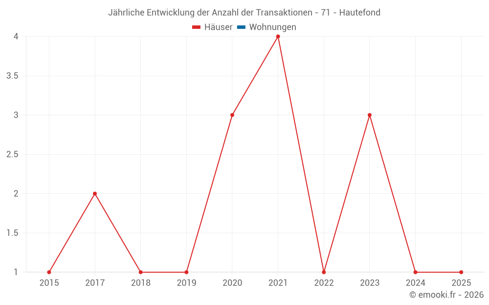Jährliche Entwicklung der Anzahl der Transaktionen - 71 - Hautefond
