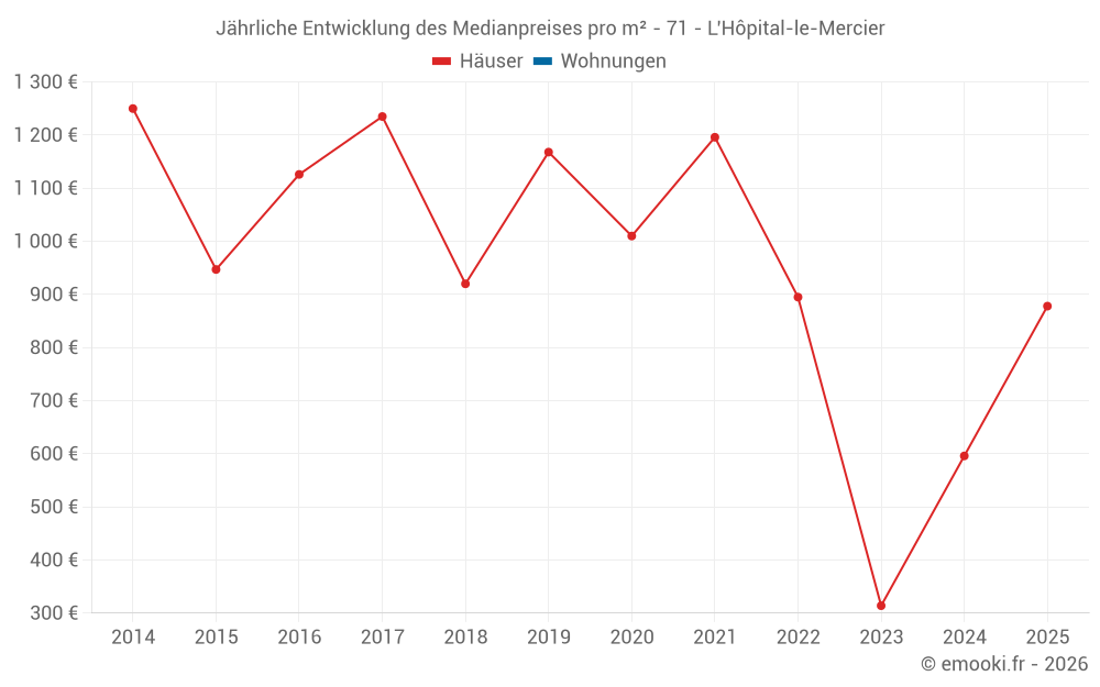 Jährliche Entwicklung des Medianpreises pro m² - 71 - L'Hôpital-le-Mercier
