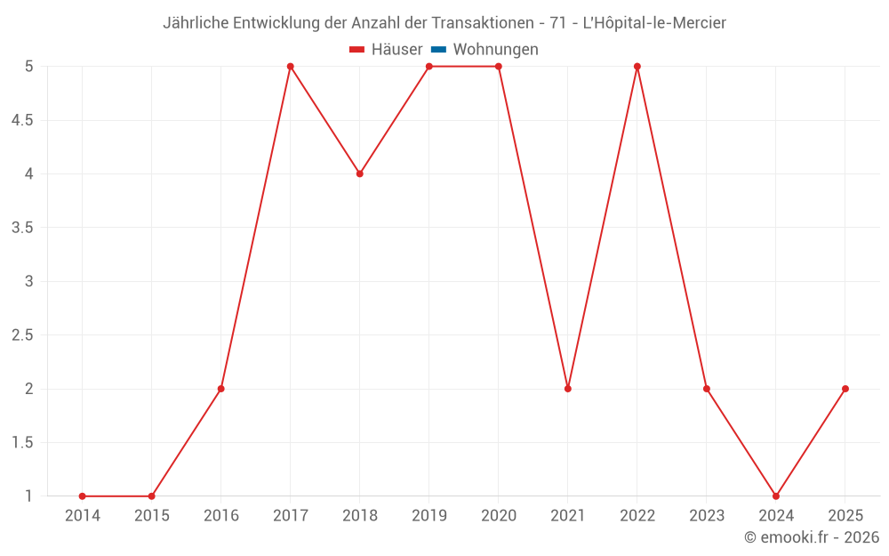 Jährliche Entwicklung der Anzahl der Transaktionen - 71 - L'Hôpital-le-Mercier