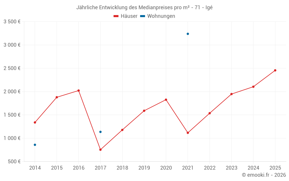 Jährliche Entwicklung des Medianpreises pro m² - 71 - Igé