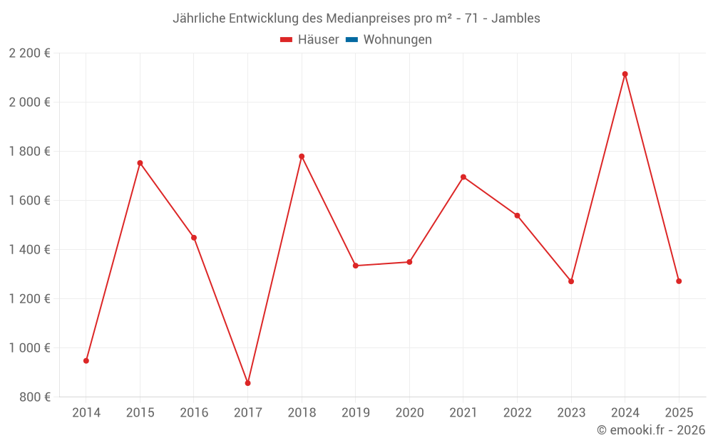 Jährliche Entwicklung des Medianpreises pro m² - 71 - Jambles