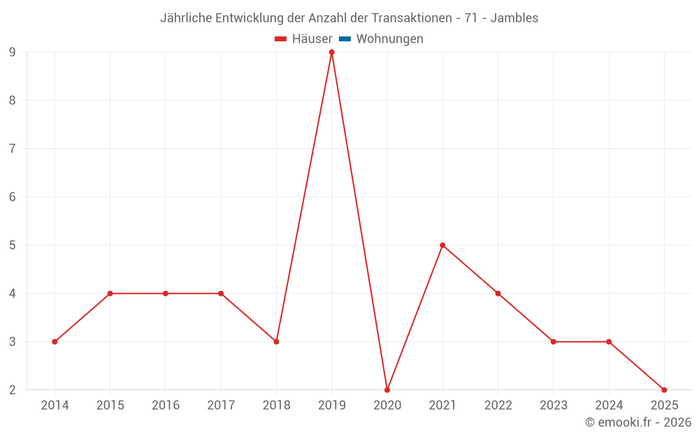 Jährliche Entwicklung der Anzahl der Transaktionen - 71 - Jambles