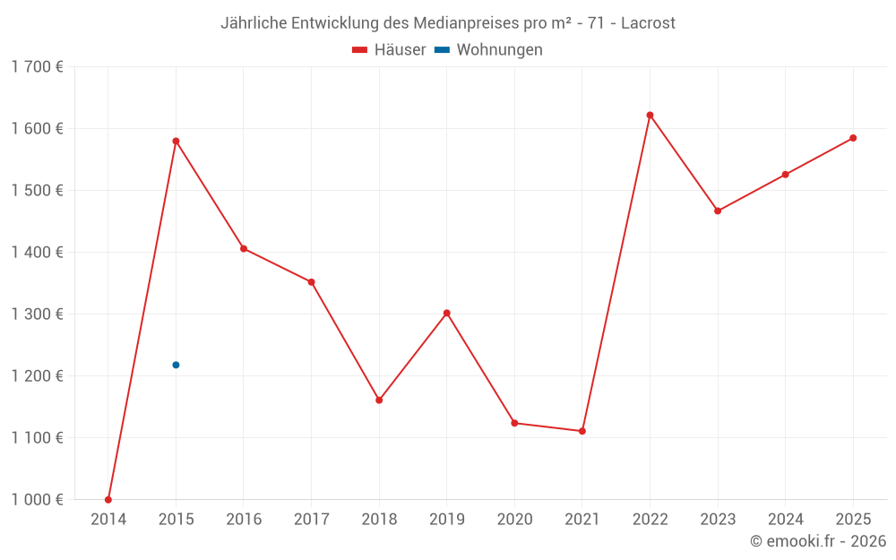 Jährliche Entwicklung des Medianpreises pro m² - 71 - Lacrost
